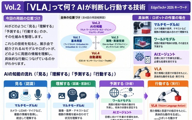 「VLA」って何？ AIが判断し行動する技術…EdgeTech+ 2026【キーワード Vol. 2】 画像