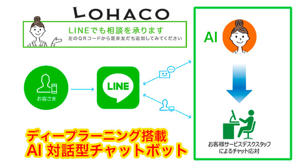 LINEがチャットボットによるカスタマーサポートサービス「LINE Customer Connect」を発表! 最初の導入は「アスクル」、人工知能(AI)による自動対応サービスをすでに開始 画像