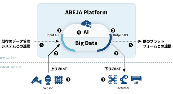 ディープラーニングのアベジャが「ABEJA Platform Open」の提供を発表(2017年冬より)、エコシステム構築に向けたパートナーの募集も開始 画像