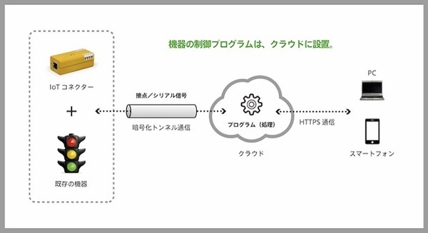 接続するだけで既存機器をIoT化する、VPN設定が不要な「IoTコネクター」をバニーホップが発表 画像