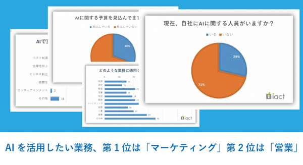 「AIを活用したい業務」第1位は「マーケティング」、第2位は「営業」 画像