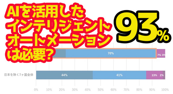 ビジネスリーダーの93%が「5年以内に人工知能を活用した業務自動化の導入が必要」と回答 アバナードの調査 画像