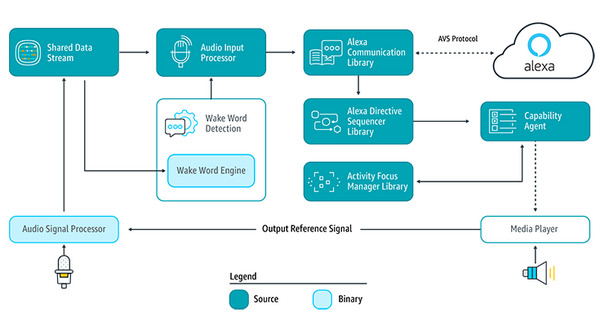 AmazonがAlexa対応ハードウェアの開発用に「AVS(Alexa Voice Service) Device SDK」をリリース! 画像
