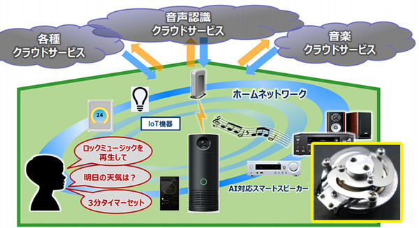 壁や天井、パネルがスマートスピーカーに!オンキヨーがAIやIoT対応など新規事業分野「加振器による音声/音楽再生技術」を推進 画像