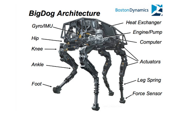 軍用四足歩行ロボット「BigDog（ビッグドッグ）」シリーズ【ボストン・ダイナミクス】 画像