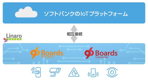 ソフトバンクのIoTプラットフォームがLinaroのオープン規格と連携 画像