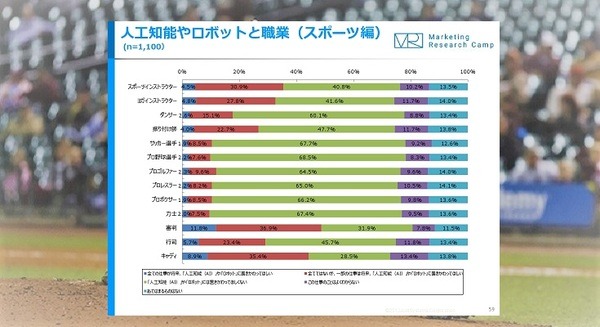 「マーケティングの仕事は将来AIになる」人工知能＆ロボット月次定点調査【2017年11月度】AI音声アシスタントの利用頻度は? 画像