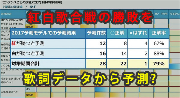 「紅白歌合戦の勝敗」は「歌詞の感情スコア」から予測できるか? 昨年みごと的中させたソケッツが今年も予測！ 画像