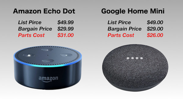 Amazon Echo Dot・Google Home Mini、ホリデーシーズンは原価割れでもシェア拡大を優先 画像