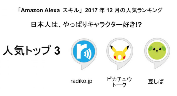 Amazonが国内「Amazon Alexa スキル」人気ランキング2017年12月を発表！トップはradiko.jp 画像