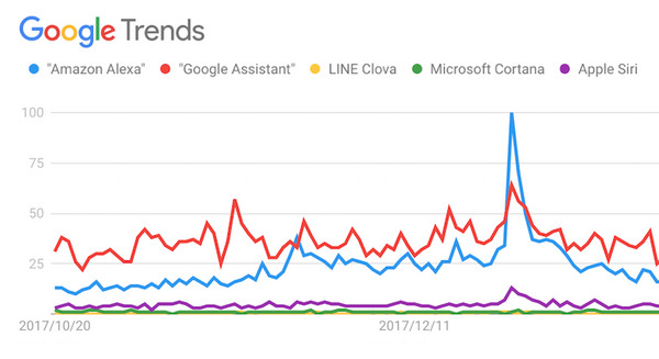 Google Trendsでみる音声アシスタント/スマートスピーカーの検索動向の調査 画像