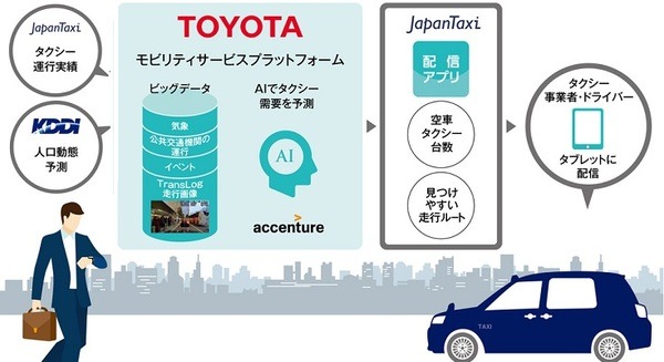 AI「タクシー配車支援システム」競争が加熱！トヨタとKDDI、アクセンチュア、JapanTaxiが連携して都内で実証実験 画像