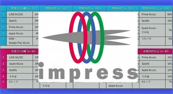 【調査】「定額制音楽配信サービス」の実態調査、人気の音楽サービスは? スマートスピーカー購入との関連は? インプレス総研 画像