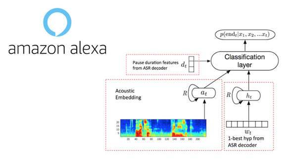 アマゾン、Amazon Alexaのエンドポインティングの課題に取組む～ユーザー発話終了の検知方法とは？ 画像