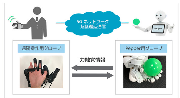 5G無線通信による力触覚伝送・再現の実証実験に成功　モーションリブのICチップ「AbcCore」を活用 画像