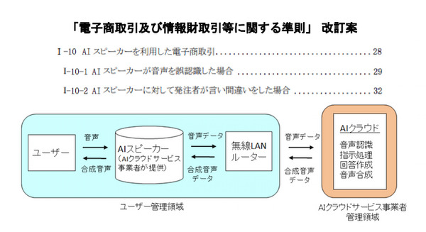 スマートスピーカーでの購入、言い間違えはどうなる？ 経産省が「AIスピーカーを利用した電子商取引」のルールを発表 画像