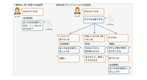 NTTドコモ、「自然対話プラットフォーム」の開発環境を教育機関などに無料公開 画像