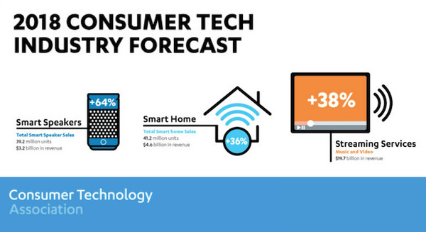 2018年のスマートスピーカー市場予測は売上32億ドル、出荷台数3,920万台へ！全米民生技術協会(CTA) 画像