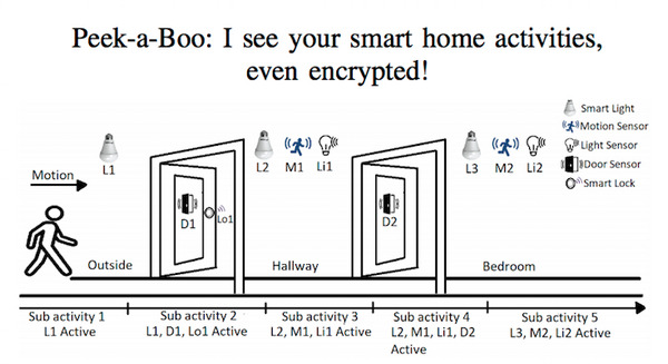 スマートホームの通信を分析すると家庭内の様子がまるわかり？ 画像