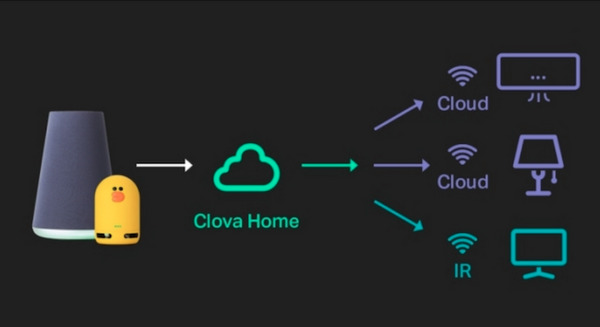 ラインがスマートホーム「Clova Home」の対応を強化！テレビ、エアコン、空気洗浄機、照明、洗濯機など連携するメーカーや製品を拡大 画像