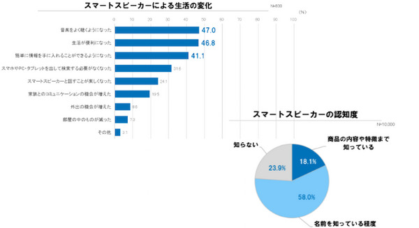 国内のスマートスピーカー普及率は約6%、認知率は約76%、電通Dが調査レポートを公開 画像