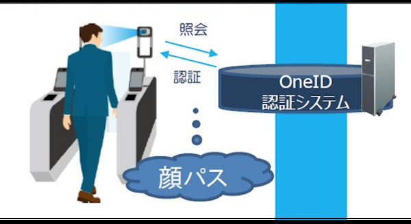 成田空港で顔認証技術を用いた新しい搭乗手続き「OneID」がスタート、2020年から 画像