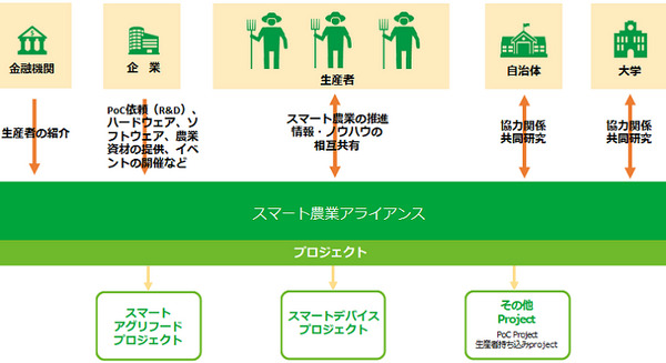 オプティムの「スマート農業アライアンス」参加団体数が1,000団体を突破　開始から14ヶ月で 画像