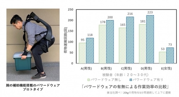 ATOUNのパワードウェアに「腕の補助機能」を搭載　実証実験は5月末から 画像