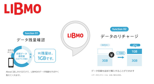 Alexaスキルに格安スマホサービス「LIBMO」の利用者向けスキルが登場 データの残量確認やリチャージ課金が可能に 画像