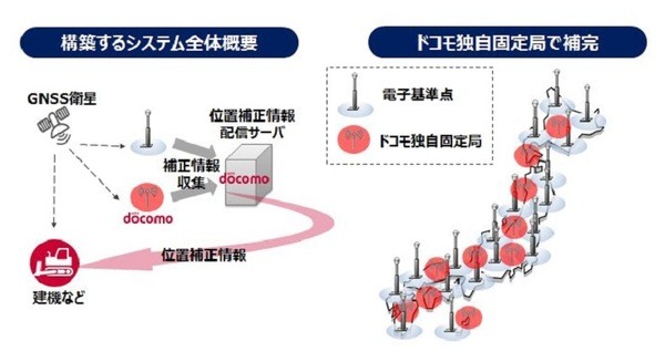 位置情報の誤差は数センチ　ドコモが高精度化の実現へ　「GNSS位置補正情報配信基盤」を法人向けに提供開始 画像