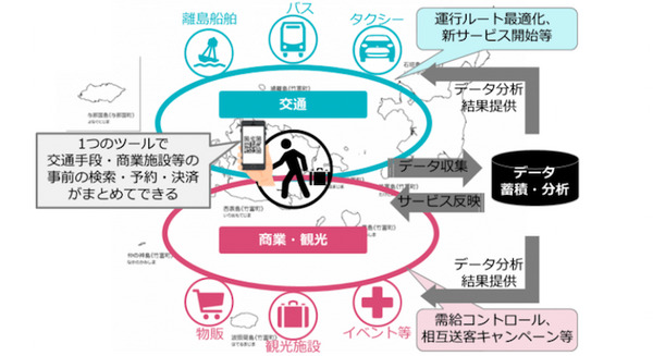 八重山地域でのMaaS実現を目指し、TISが実証実験を11月に実施　国土交通省の「新モビリティサービス推進事業」として 画像
