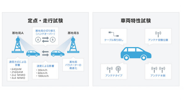 【世界初】ソフトバンクとホンダ　5Gコネクテッドカーの走行試験　256QAMと4×4 MIMOでの5G技術検証クリアは世界初 画像