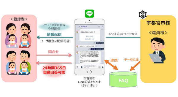 宇都宮市とNTT東日本「子供子育て分野」の質問にLINEで自動回答へ　無料AIチャットボット「Repl-AI」を活用 画像