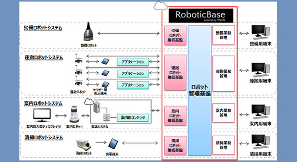 都産技研と東京ビックサイトが「運搬／清掃／案内／警備」のサービスロボット統合管理の実装実験　TISの「RoboticBase」を活用 画像