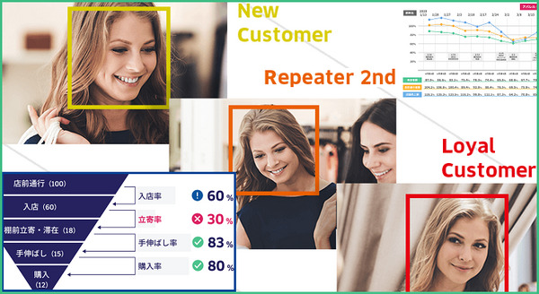 【新型コロナ影響の検証】アパレルや雑貨店の来店者数の動向とAI分析結果をABEJAが公表　3月2週から回復の兆しか？ 画像