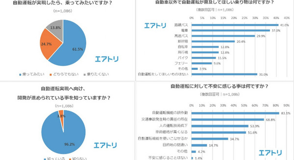 自動運転に乗ってみたい? 不安？ 期待するものは何? 自動になって欲しい乗り物は? 20代以上の約千名にエアトリがアンケート調査 画像