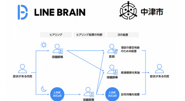 夜間にAIが問合わせに自動ヒアリング、翌朝折り返し電話で対応「LINE AiCall」を大分県中津市が電話相談窓口に採用 画像