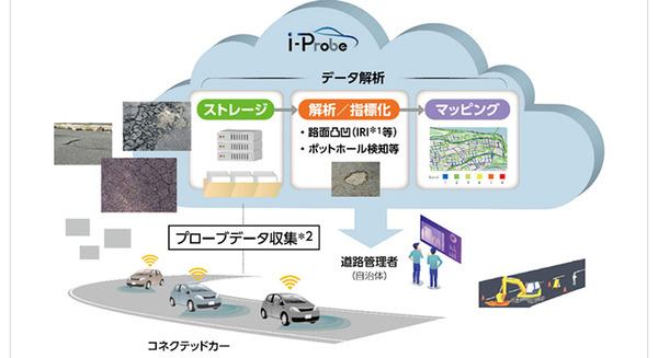 ソフトバンクら3社「コネクテッドカー」で道路インフラのメンテナンス事業を展開する新会社を米国で設立　i-Probe Inc. 画像