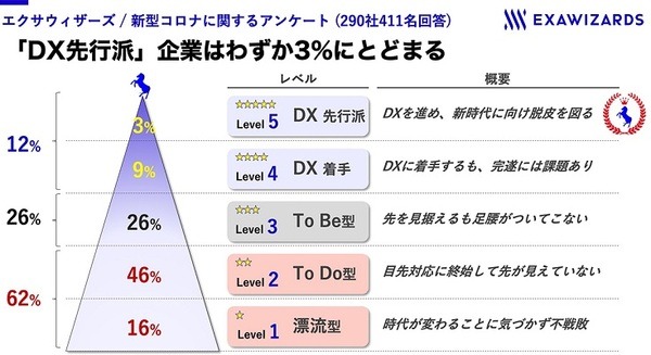 新型コロナ禍で約7割の企業が「売上高2～4割減」 9割が「営業活動に遅れ」を実感も「DX先行派」はわずか3%　エクサウィザーズ調べ 画像