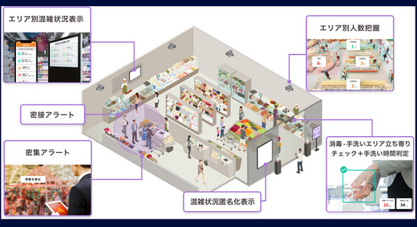 既存の防犯カメラ映像をAIで新型コロナ対策にも有効活用　密集・混雑・手洗い等をAIが確認　withコロナ対応「OPTiM AI Camera」 画像