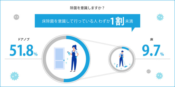 掃除ロボットのルンバやブラーバのアイロボット社「床掃除の意識調査」を公開　夏の掃除の悩みは? 除菌を意識した掃除が常識に? 画像