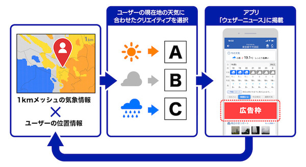 「お天気に合わせた広告を表示します」ウェザーニューズが1km内の気象に応じた天気連動広告 画像