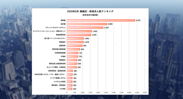 新規求人が軒並み減少のコロナ禍 採用ニーズの高い職種別・人材ランキング発表 理系プロの求人数トップは「開発職」 画像