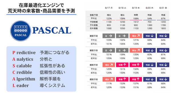 台風などの荒天時における商品の急激な需要変化を予測する「PASCAL」(パスカル) ウェザーニューズが開発 画像