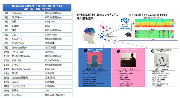 映像・音声から人間の脳活動を推定する「NeuroAI」でヒットソングの特徴がわかる　未来の音楽トレンドも予測　NTTデータら 画像