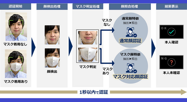 NECがマスク着用時でも高い精度を実現する顔認証製品を販売開始　世界トップクラスの生体認証技術　柄のマスクにも対応 画像