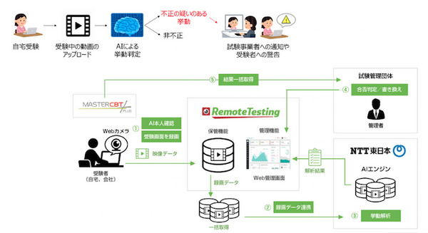 オンライン試験の「替え玉」や「カンニング」はAIが監視する 「Remote Testing AIアナリスト」が不正を見抜くしくみ 画像