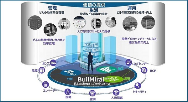日立、スマートビル向けIoTプラットフォーム「BuilMirai」を開発　Microsoft AzureやDynamics 365を活用 画像