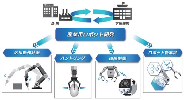 ロボットの自動化、遠隔操作、強靭軽量な新素材活用 産ロボメーカーが団結した研究組合「ROBOCIP」の役割と3つの研究 画像