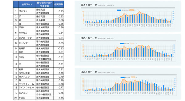 Google検索数と気象データの相関関係ランキング1位は「ゴキブリ」? ウェザーニューズがWxTech『気象相関分析サービス』で分析 画像